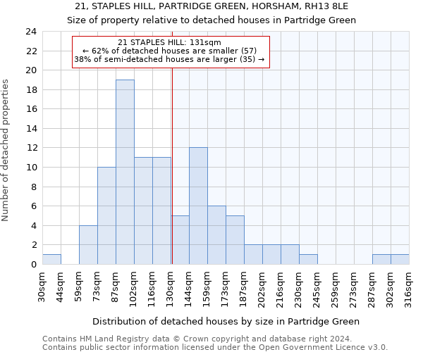21, STAPLES HILL, PARTRIDGE GREEN, HORSHAM, RH13 8LE: Size of property relative to detached houses in Partridge Green