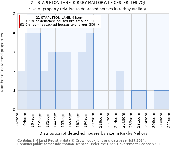 21, STAPLETON LANE, KIRKBY MALLORY, LEICESTER, LE9 7QJ: Size of property relative to detached houses in Kirkby Mallory