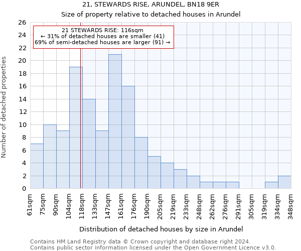 21, STEWARDS RISE, ARUNDEL, BN18 9ER: Size of property relative to detached houses in Arundel