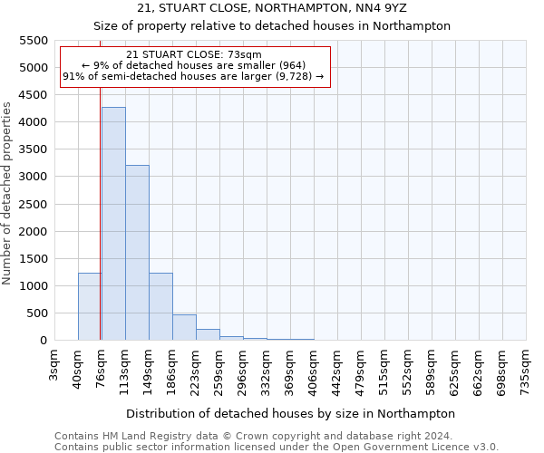 21, STUART CLOSE, NORTHAMPTON, NN4 9YZ: Size of property relative to detached houses in Northampton