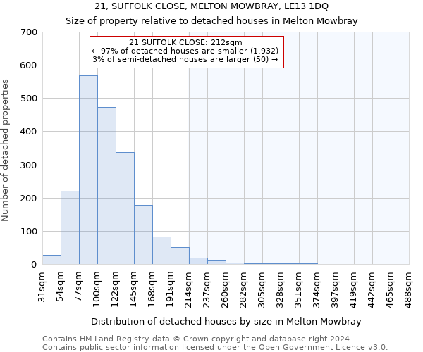 21, SUFFOLK CLOSE, MELTON MOWBRAY, LE13 1DQ: Size of property relative to detached houses in Melton Mowbray
