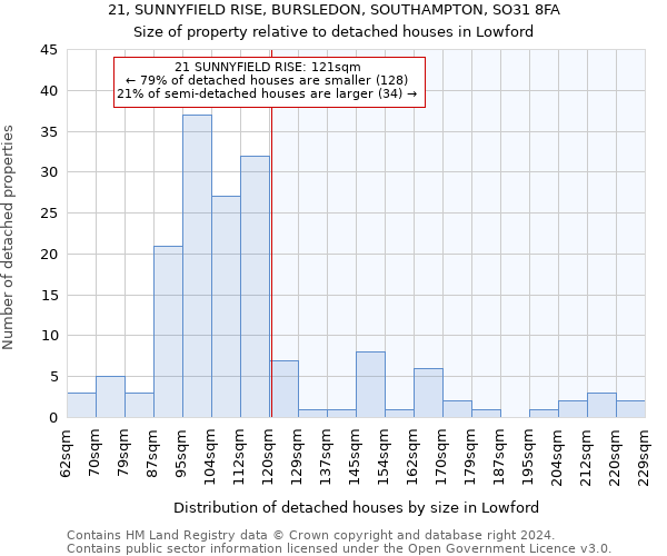 21, SUNNYFIELD RISE, BURSLEDON, SOUTHAMPTON, SO31 8FA: Size of property relative to detached houses in Lowford
