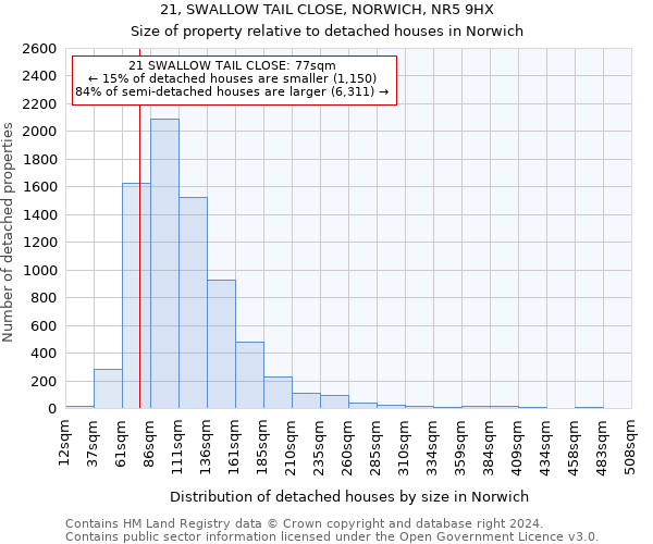 21, SWALLOW TAIL CLOSE, NORWICH, NR5 9HX: Size of property relative to detached houses in Norwich