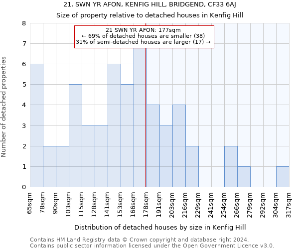 21, SWN YR AFON, KENFIG HILL, BRIDGEND, CF33 6AJ: Size of property relative to detached houses in Kenfig Hill