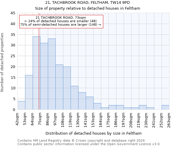 21, TACHBROOK ROAD, FELTHAM, TW14 9PD: Size of property relative to detached houses in Feltham