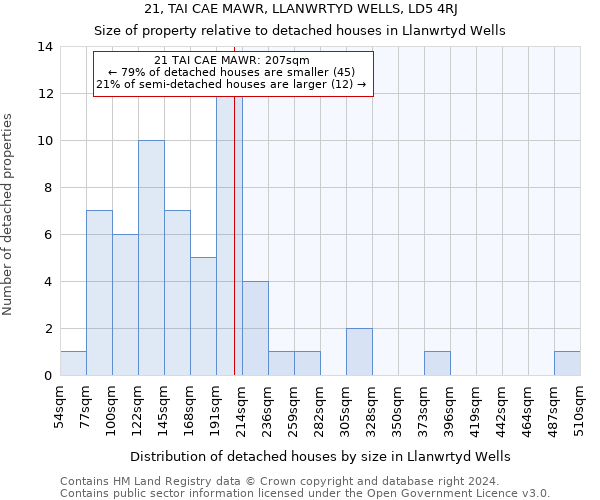 21, TAI CAE MAWR, LLANWRTYD WELLS, LD5 4RJ: Size of property relative to detached houses in Llanwrtyd Wells