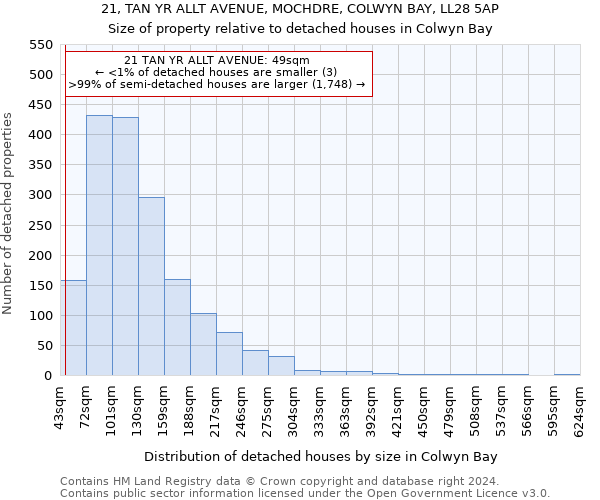 21, TAN YR ALLT AVENUE, MOCHDRE, COLWYN BAY, LL28 5AP: Size of property relative to detached houses in Colwyn Bay