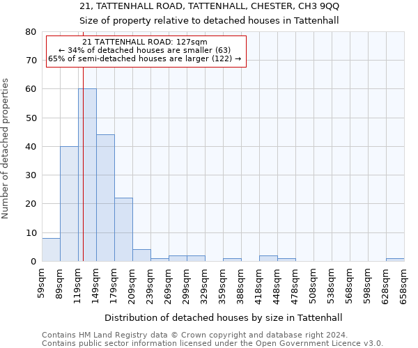21, TATTENHALL ROAD, TATTENHALL, CHESTER, CH3 9QQ: Size of property relative to detached houses in Tattenhall