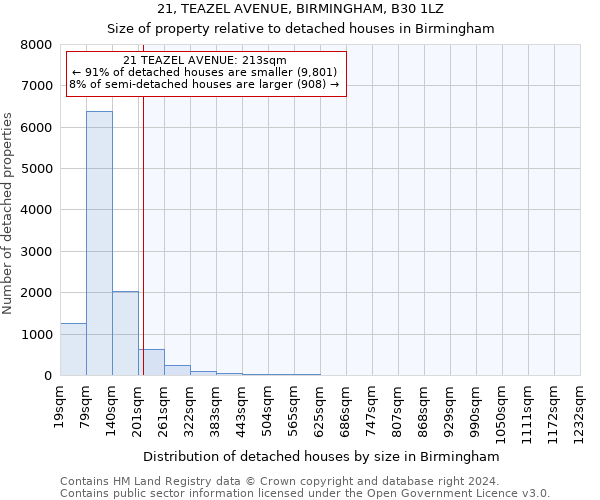 21, TEAZEL AVENUE, BIRMINGHAM, B30 1LZ: Size of property relative to detached houses in Birmingham