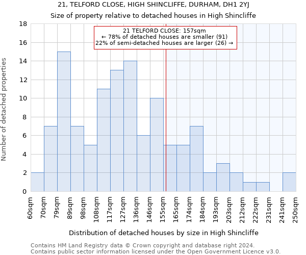 21, TELFORD CLOSE, HIGH SHINCLIFFE, DURHAM, DH1 2YJ: Size of property relative to detached houses in High Shincliffe