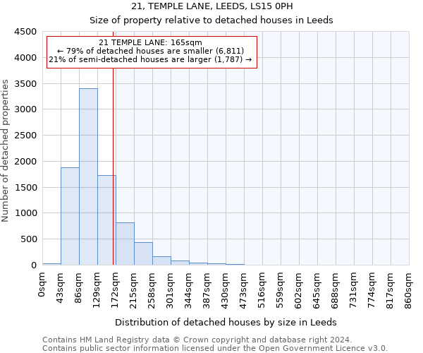 21, TEMPLE LANE, LEEDS, LS15 0PH: Size of property relative to detached houses in Leeds