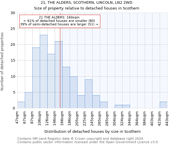 21, THE ALDERS, SCOTHERN, LINCOLN, LN2 2WD: Size of property relative to detached houses in Scothern