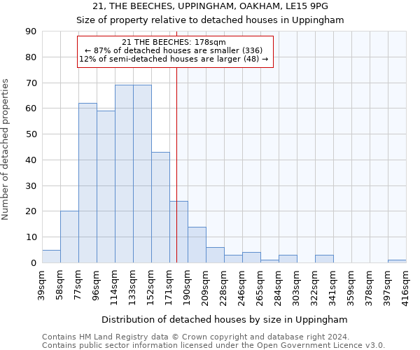 21, THE BEECHES, UPPINGHAM, OAKHAM, LE15 9PG: Size of property relative to detached houses in Uppingham