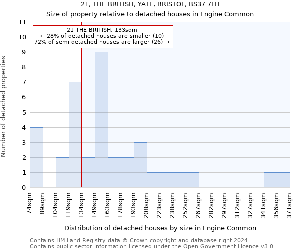 21, THE BRITISH, YATE, BRISTOL, BS37 7LH: Size of property relative to detached houses in Engine Common