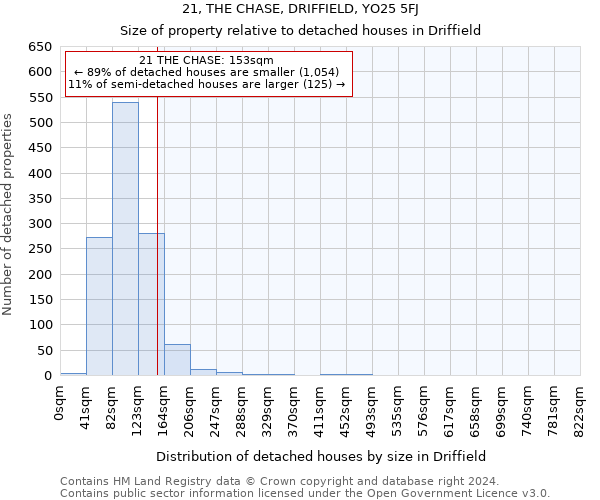 21, THE CHASE, DRIFFIELD, YO25 5FJ: Size of property relative to detached houses in Driffield
