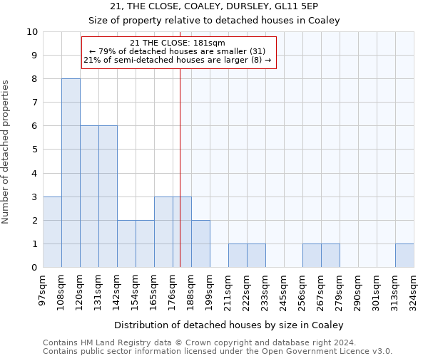21, THE CLOSE, COALEY, DURSLEY, GL11 5EP: Size of property relative to detached houses in Coaley