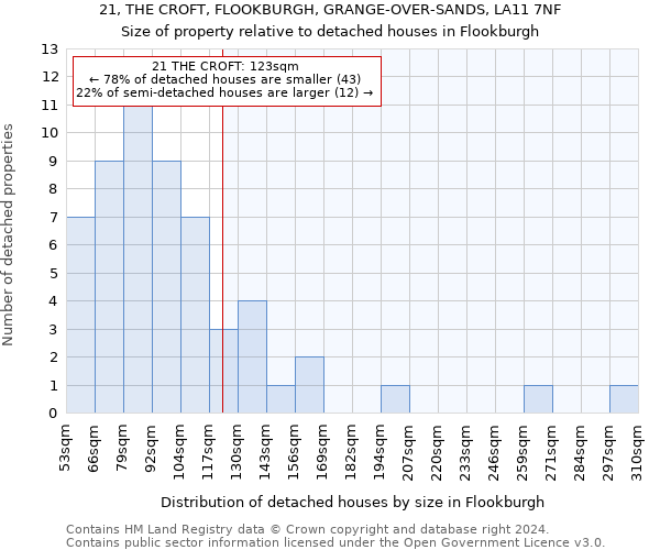 21, THE CROFT, FLOOKBURGH, GRANGE-OVER-SANDS, LA11 7NF: Size of property relative to detached houses in Flookburgh