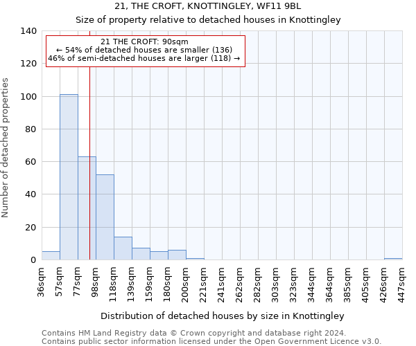 21, THE CROFT, KNOTTINGLEY, WF11 9BL: Size of property relative to detached houses in Knottingley