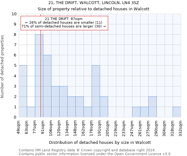 21, THE DRIFT, WALCOTT, LINCOLN, LN4 3SZ: Size of property relative to detached houses in Walcott