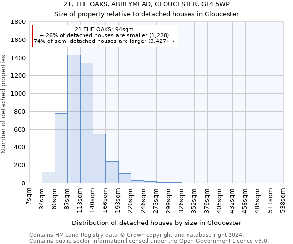 21, THE OAKS, ABBEYMEAD, GLOUCESTER, GL4 5WP: Size of property relative to detached houses in Gloucester