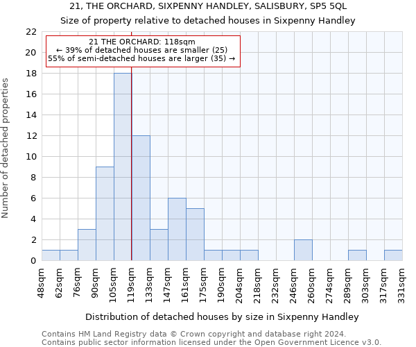 21, THE ORCHARD, SIXPENNY HANDLEY, SALISBURY, SP5 5QL: Size of property relative to detached houses in Sixpenny Handley