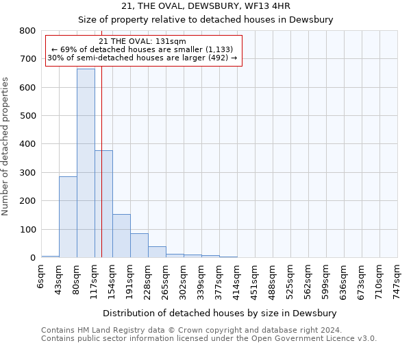 21, THE OVAL, DEWSBURY, WF13 4HR: Size of property relative to detached houses in Dewsbury