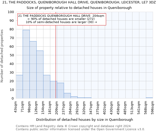 21, THE PADDOCKS, QUENIBOROUGH HALL DRIVE, QUENIBOROUGH, LEICESTER, LE7 3DZ: Size of property relative to detached houses in Queniborough
