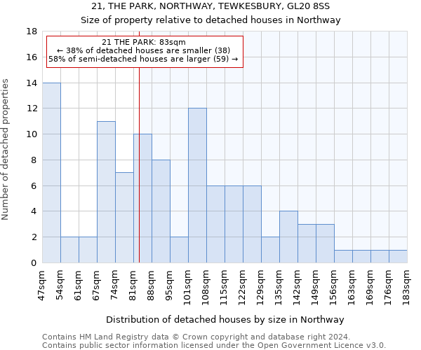 21, THE PARK, NORTHWAY, TEWKESBURY, GL20 8SS: Size of property relative to detached houses in Northway
