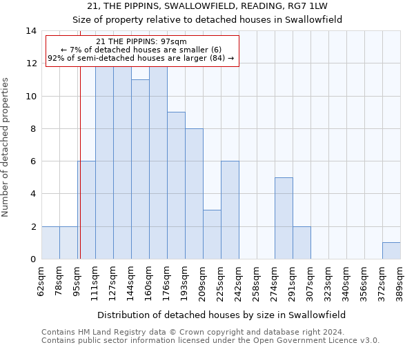 21, THE PIPPINS, SWALLOWFIELD, READING, RG7 1LW: Size of property relative to detached houses in Swallowfield