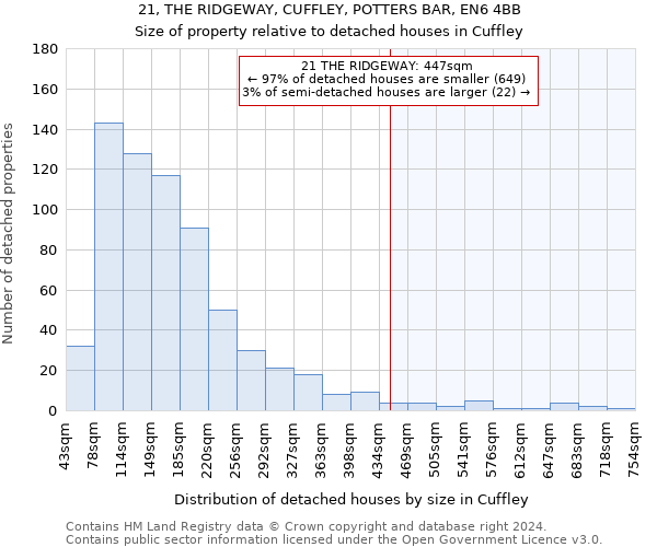 21, THE RIDGEWAY, CUFFLEY, POTTERS BAR, EN6 4BB: Size of property relative to detached houses in Cuffley