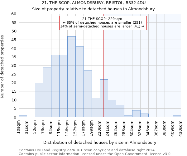 21, THE SCOP, ALMONDSBURY, BRISTOL, BS32 4DU: Size of property relative to detached houses in Almondsbury