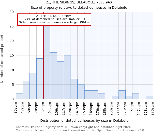 21, THE SIDINGS, DELABOLE, PL33 9AX: Size of property relative to detached houses in Delabole