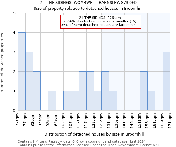 21, THE SIDINGS, WOMBWELL, BARNSLEY, S73 0FD: Size of property relative to detached houses in Broomhill