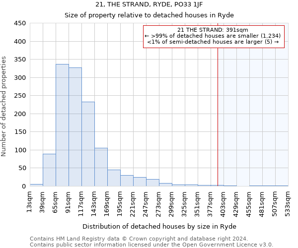21, THE STRAND, RYDE, PO33 1JF: Size of property relative to detached houses in Ryde