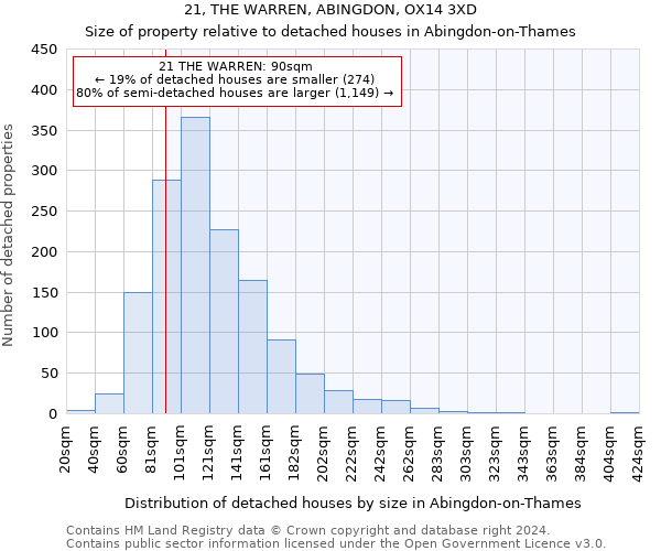 21, THE WARREN, ABINGDON, OX14 3XD: Size of property relative to detached houses in Abingdon-on-Thames