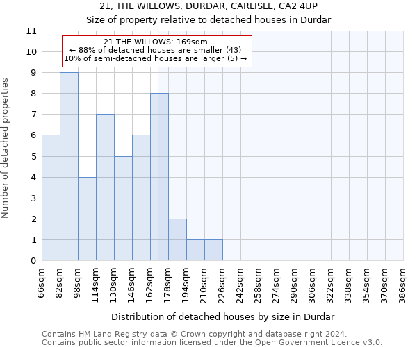 21, THE WILLOWS, DURDAR, CARLISLE, CA2 4UP: Size of property relative to detached houses in Durdar