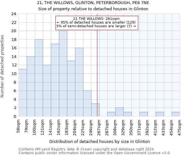 21, THE WILLOWS, GLINTON, PETERBOROUGH, PE6 7NE: Size of property relative to detached houses in Glinton