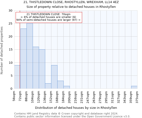 21, THISTLEDOWN CLOSE, RHOSTYLLEN, WREXHAM, LL14 4EZ: Size of property relative to detached houses in Rhostyllen