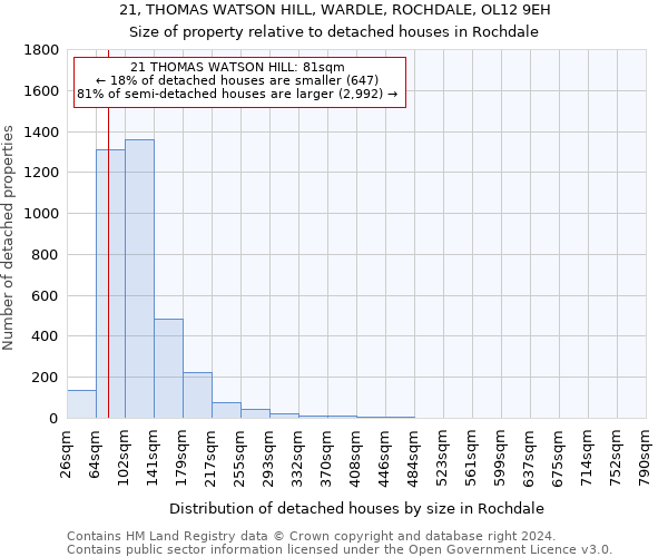 21, THOMAS WATSON HILL, WARDLE, ROCHDALE, OL12 9EH: Size of property relative to detached houses in Rochdale