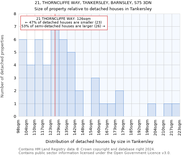 21, THORNCLIFFE WAY, TANKERSLEY, BARNSLEY, S75 3DN: Size of property relative to detached houses in Tankersley