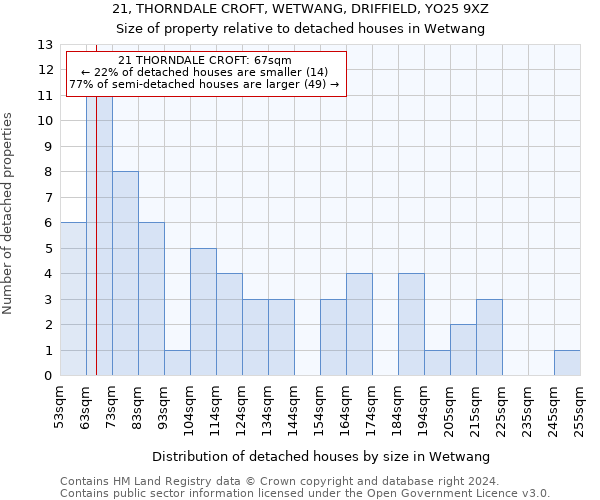 21, THORNDALE CROFT, WETWANG, DRIFFIELD, YO25 9XZ: Size of property relative to detached houses in Wetwang