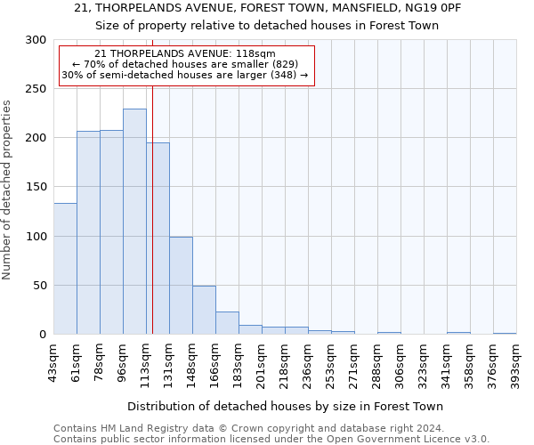 21, THORPELANDS AVENUE, FOREST TOWN, MANSFIELD, NG19 0PF: Size of property relative to detached houses in Forest Town