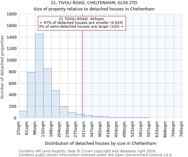 21, TIVOLI ROAD, CHELTENHAM, GL50 2TD: Size of property relative to detached houses in Cheltenham