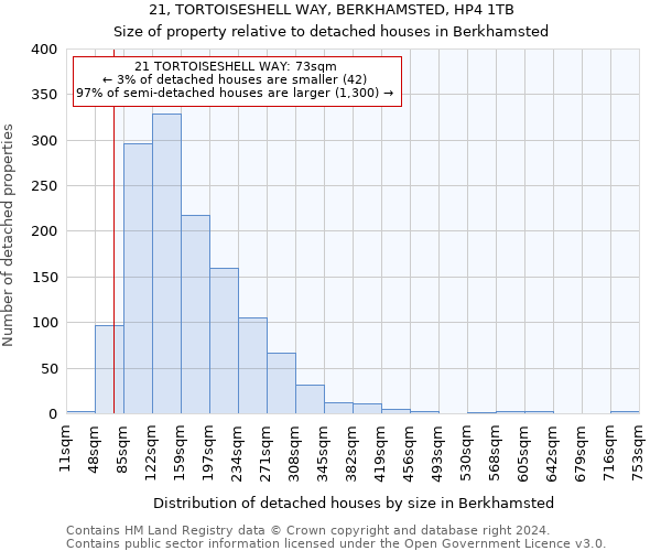 21, TORTOISESHELL WAY, BERKHAMSTED, HP4 1TB: Size of property relative to detached houses in Berkhamsted