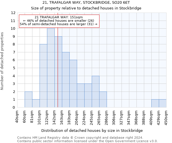 21, TRAFALGAR WAY, STOCKBRIDGE, SO20 6ET: Size of property relative to detached houses in Stockbridge