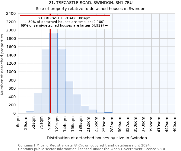 21, TRECASTLE ROAD, SWINDON, SN1 7BU: Size of property relative to detached houses in Swindon