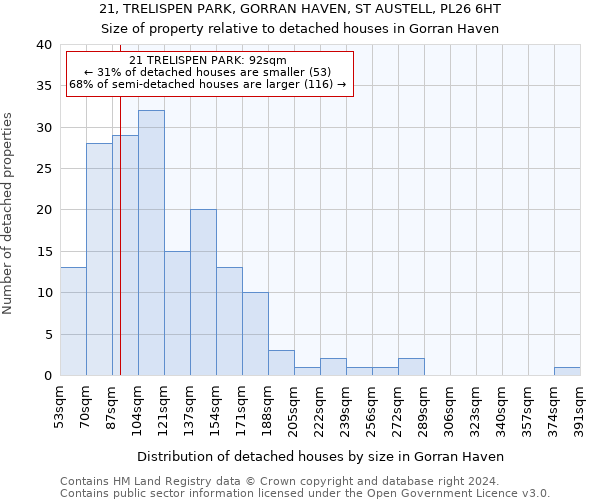 21, TRELISPEN PARK, GORRAN HAVEN, ST AUSTELL, PL26 6HT: Size of property relative to detached houses in Gorran Haven