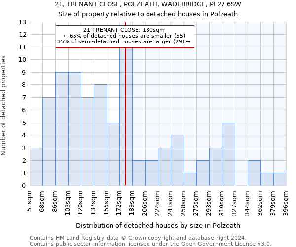 21, TRENANT CLOSE, POLZEATH, WADEBRIDGE, PL27 6SW: Size of property relative to detached houses in Polzeath