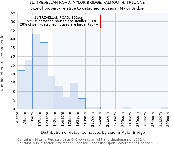 21, TREVELLAN ROAD, MYLOR BRIDGE, FALMOUTH, TR11 5NE: Size of property relative to detached houses in Mylor Bridge