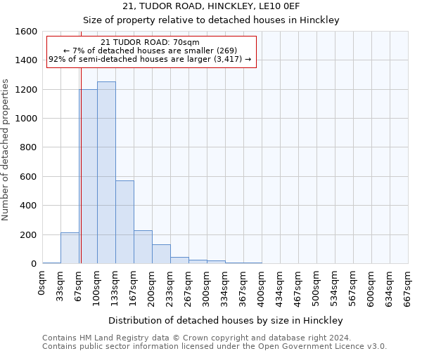 21, TUDOR ROAD, HINCKLEY, LE10 0EF: Size of property relative to detached houses in Hinckley